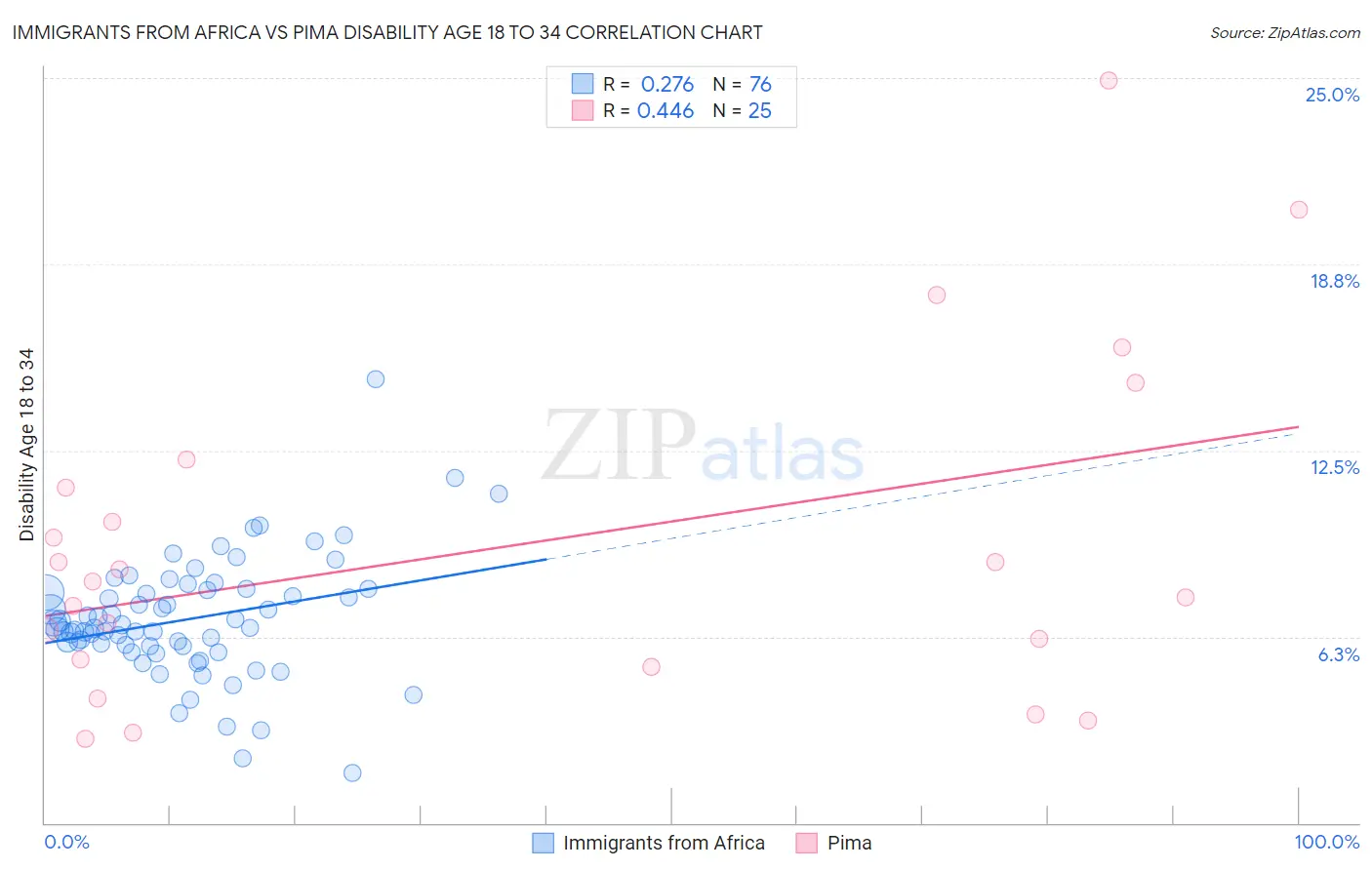 Immigrants from Africa vs Pima Disability Age 18 to 34