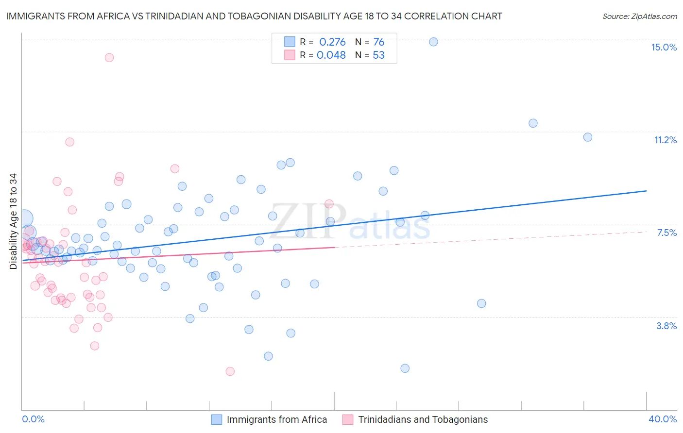 Immigrants from Africa vs Trinidadian and Tobagonian Disability Age 18 to 34