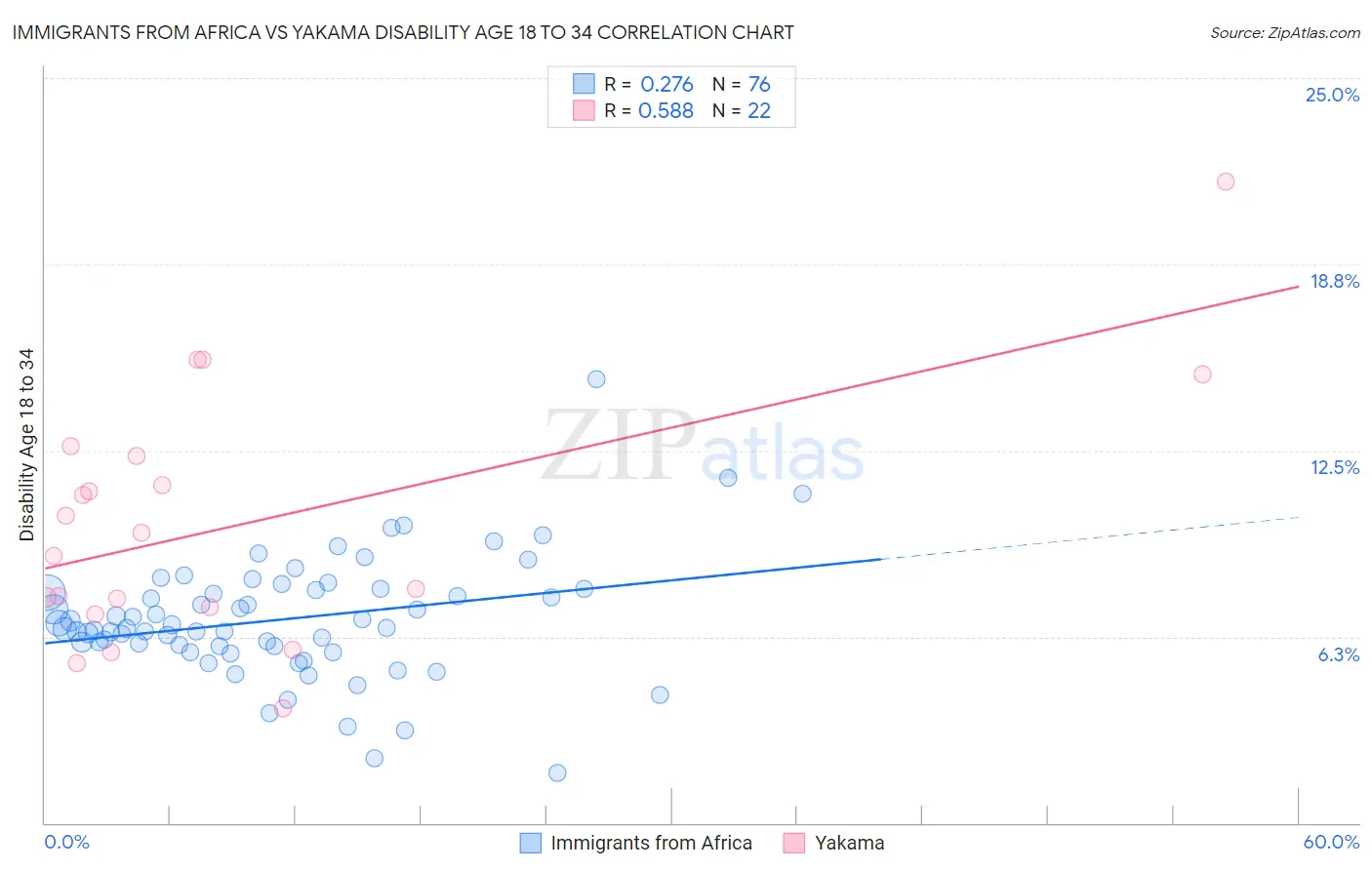 Immigrants from Africa vs Yakama Disability Age 18 to 34