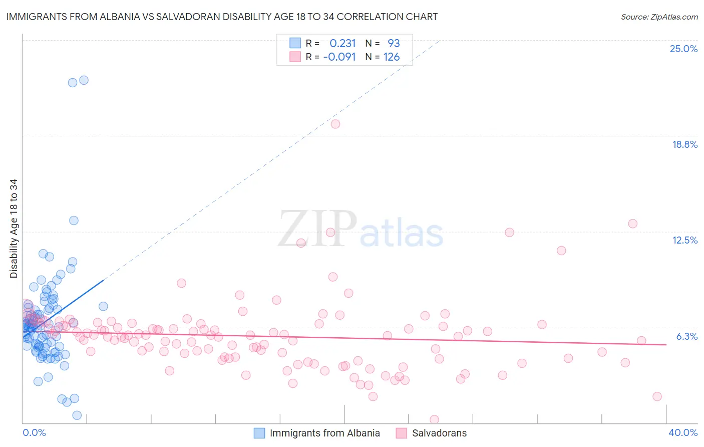 Immigrants from Albania vs Salvadoran Disability Age 18 to 34