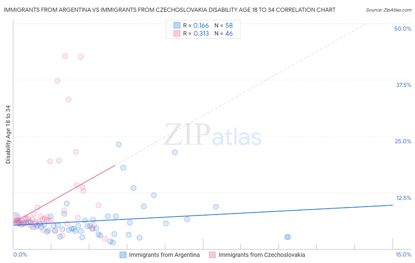 Immigrants from Argentina vs Immigrants from Czechoslovakia Disability Age 18 to 34