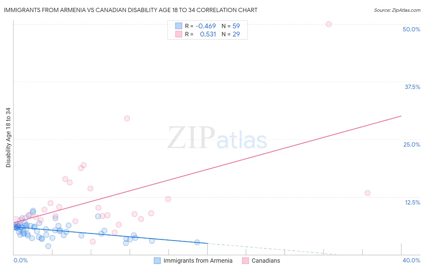 Immigrants from Armenia vs Canadian Disability Age 18 to 34