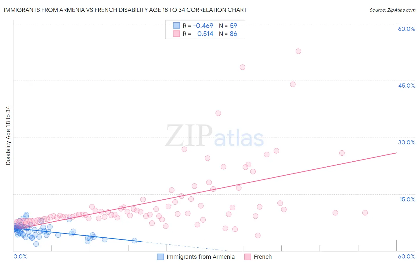 Immigrants from Armenia vs French Disability Age 18 to 34