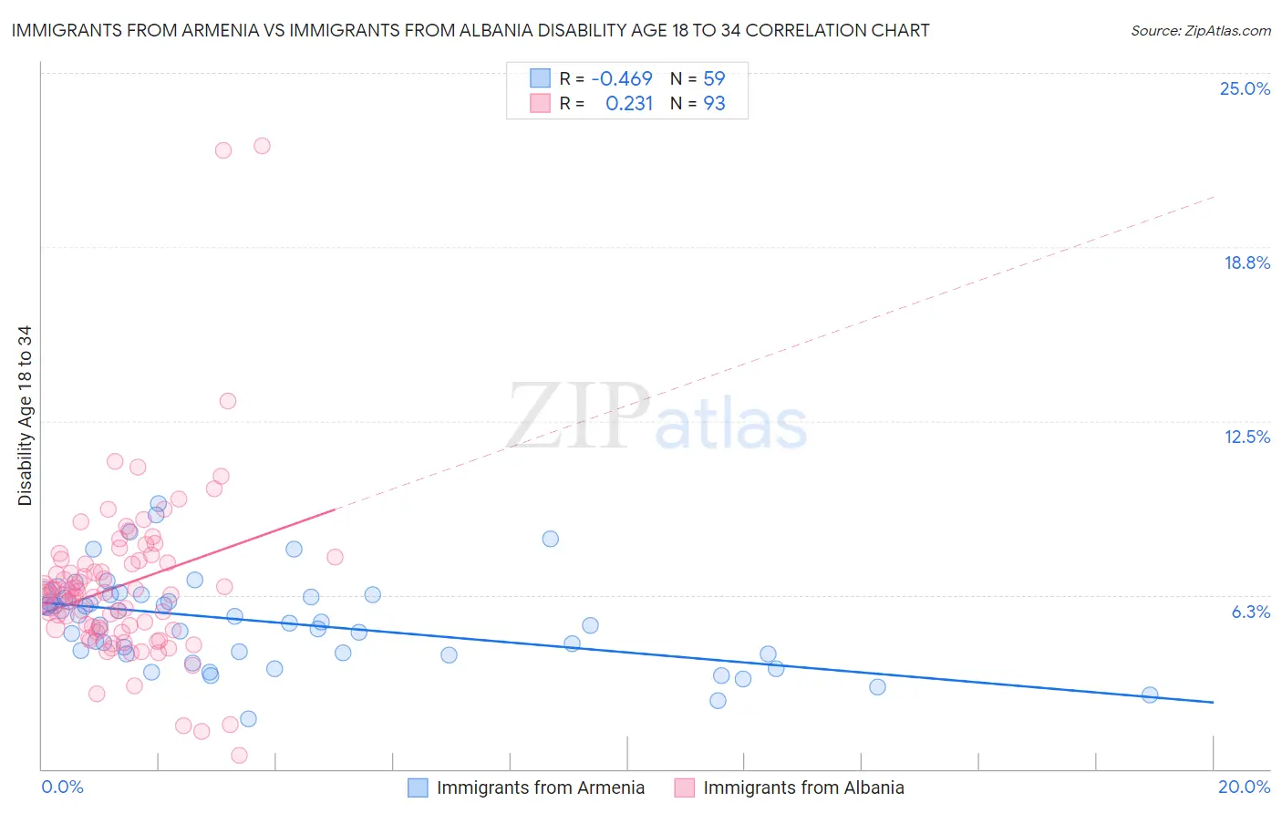 Immigrants from Armenia vs Immigrants from Albania Disability Age 18 to 34