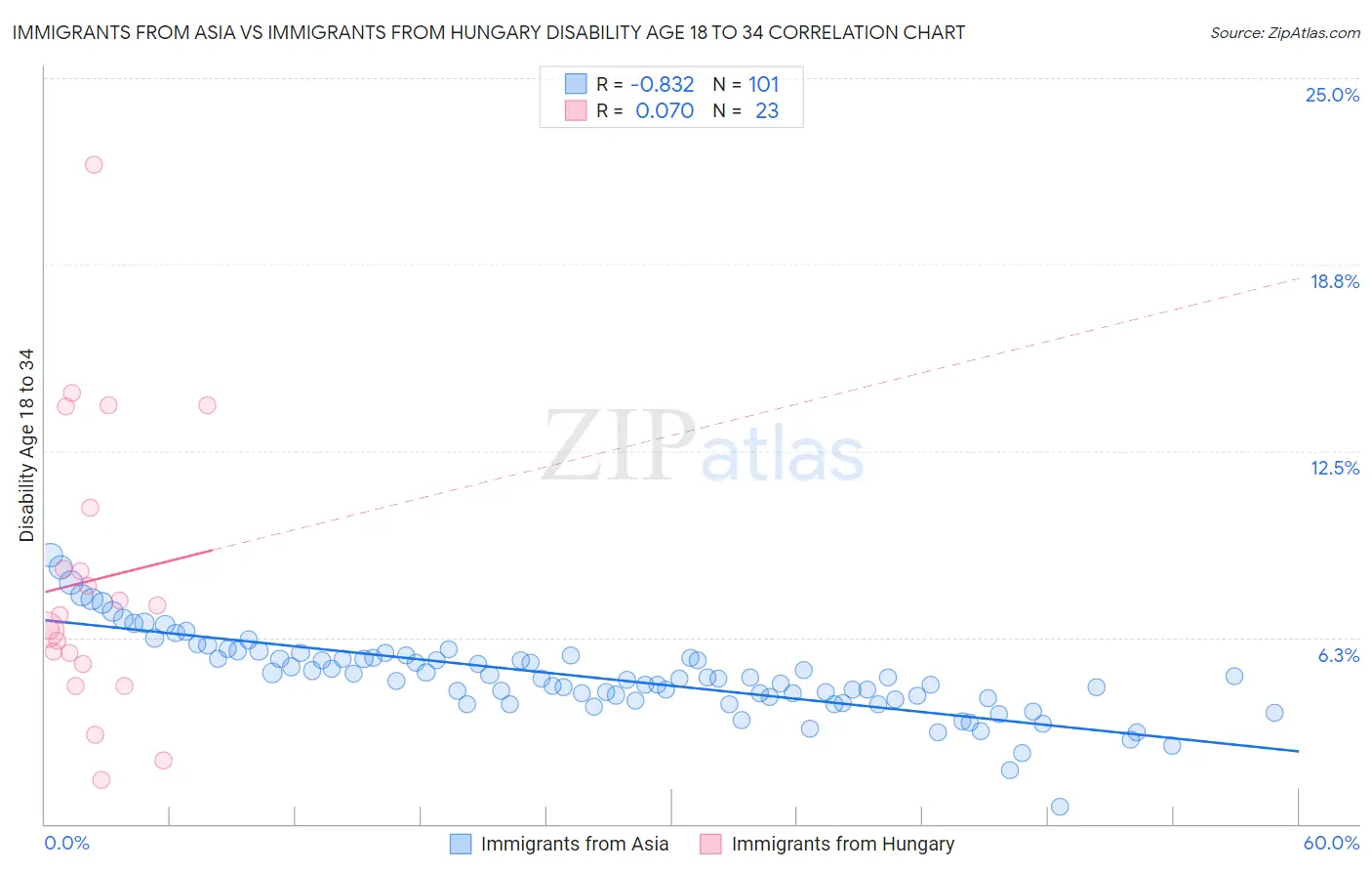 Immigrants from Asia vs Immigrants from Hungary Disability Age 18 to 34