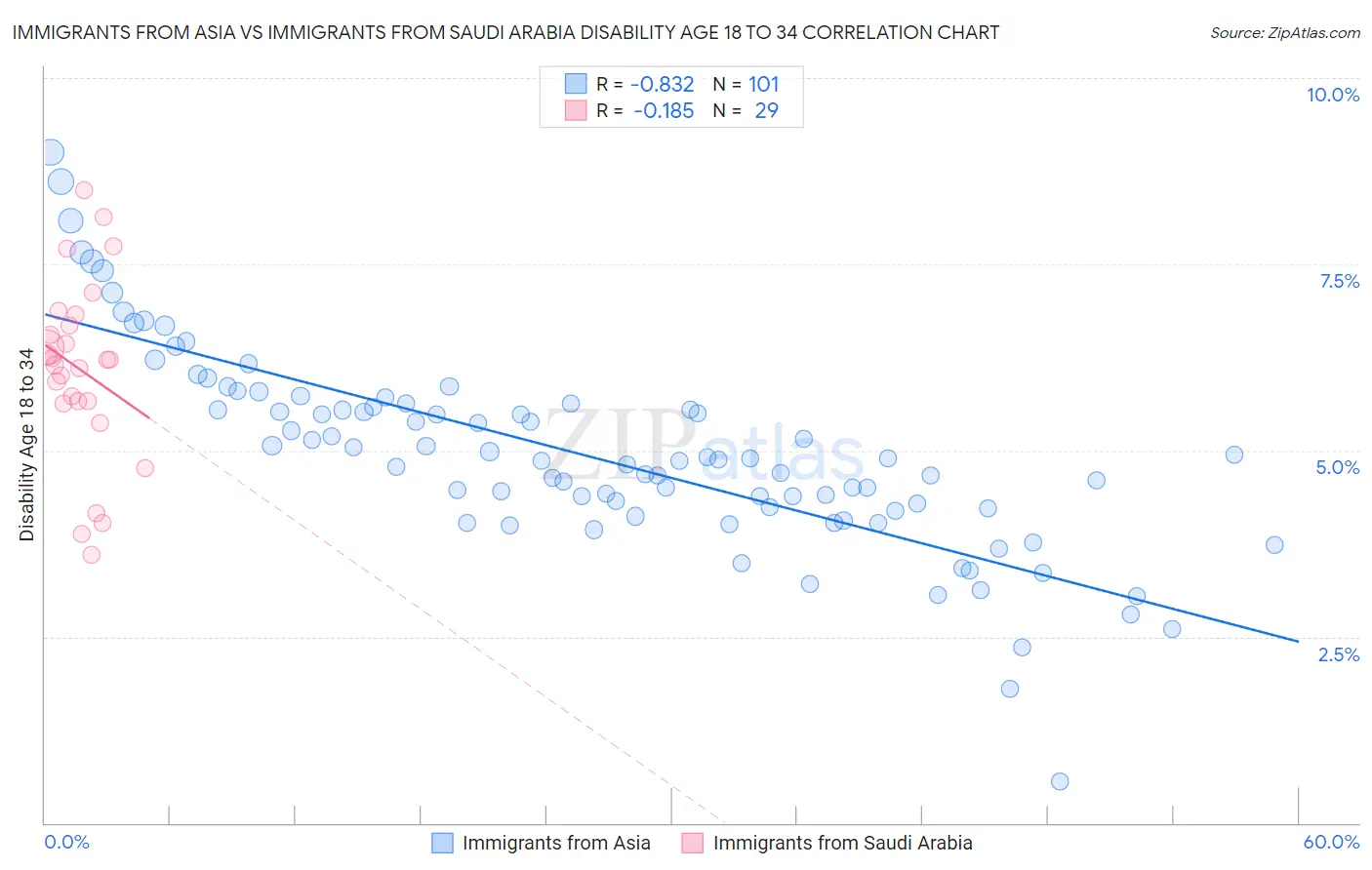 Immigrants from Asia vs Immigrants from Saudi Arabia Disability Age 18 to 34