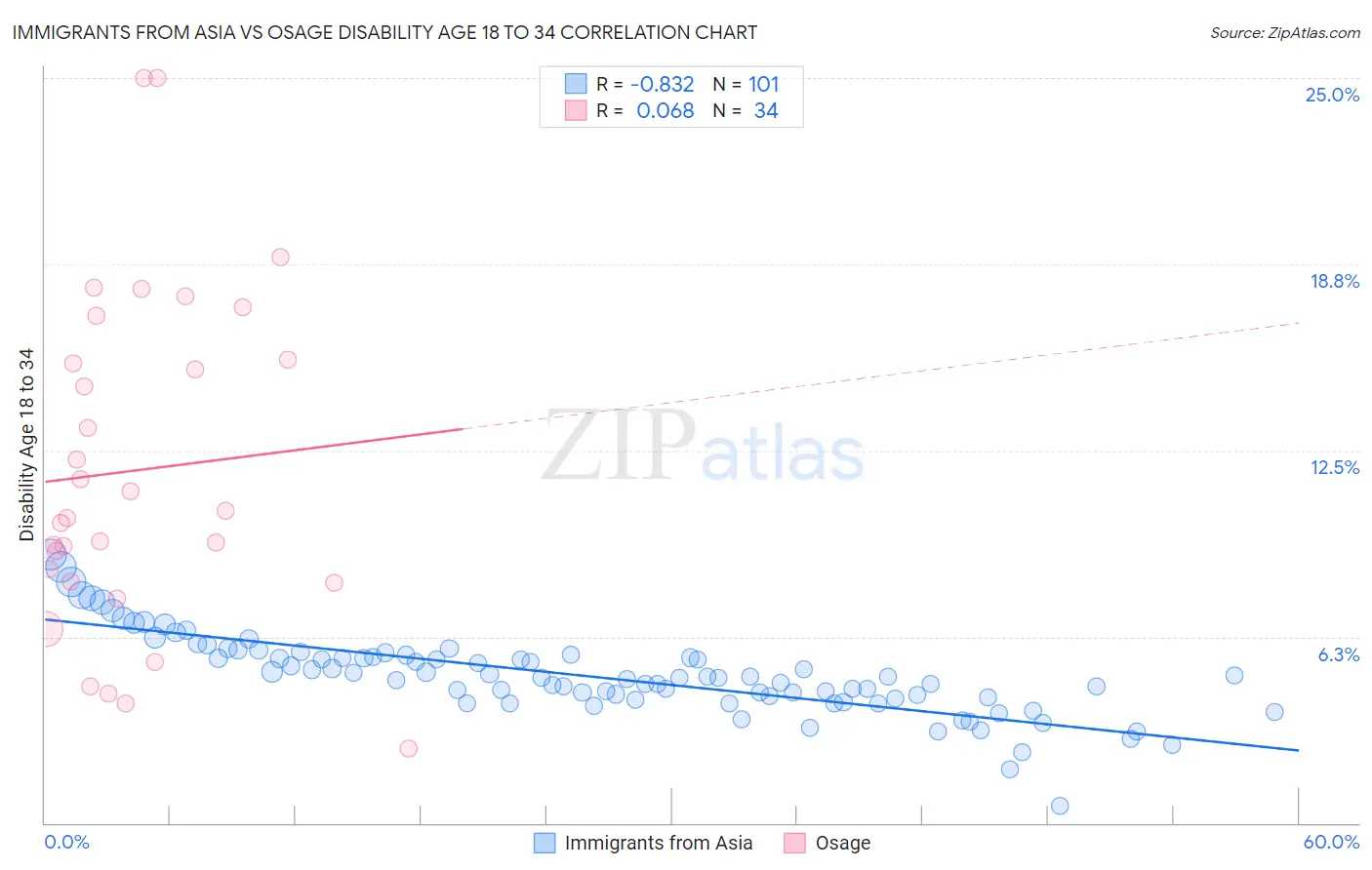 Immigrants from Asia vs Osage Disability Age 18 to 34