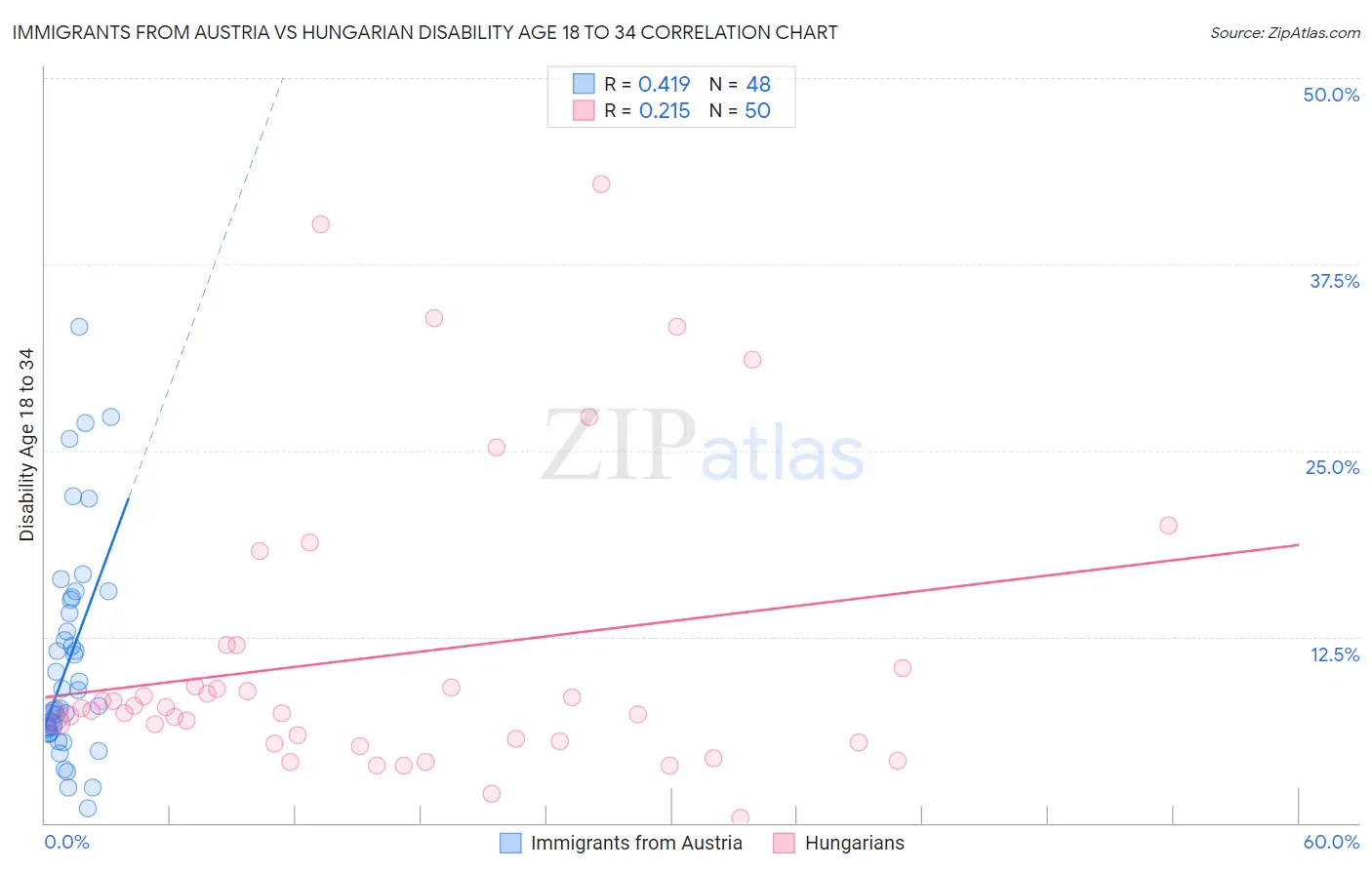 Immigrants from Austria vs Hungarian Disability Age 18 to 34