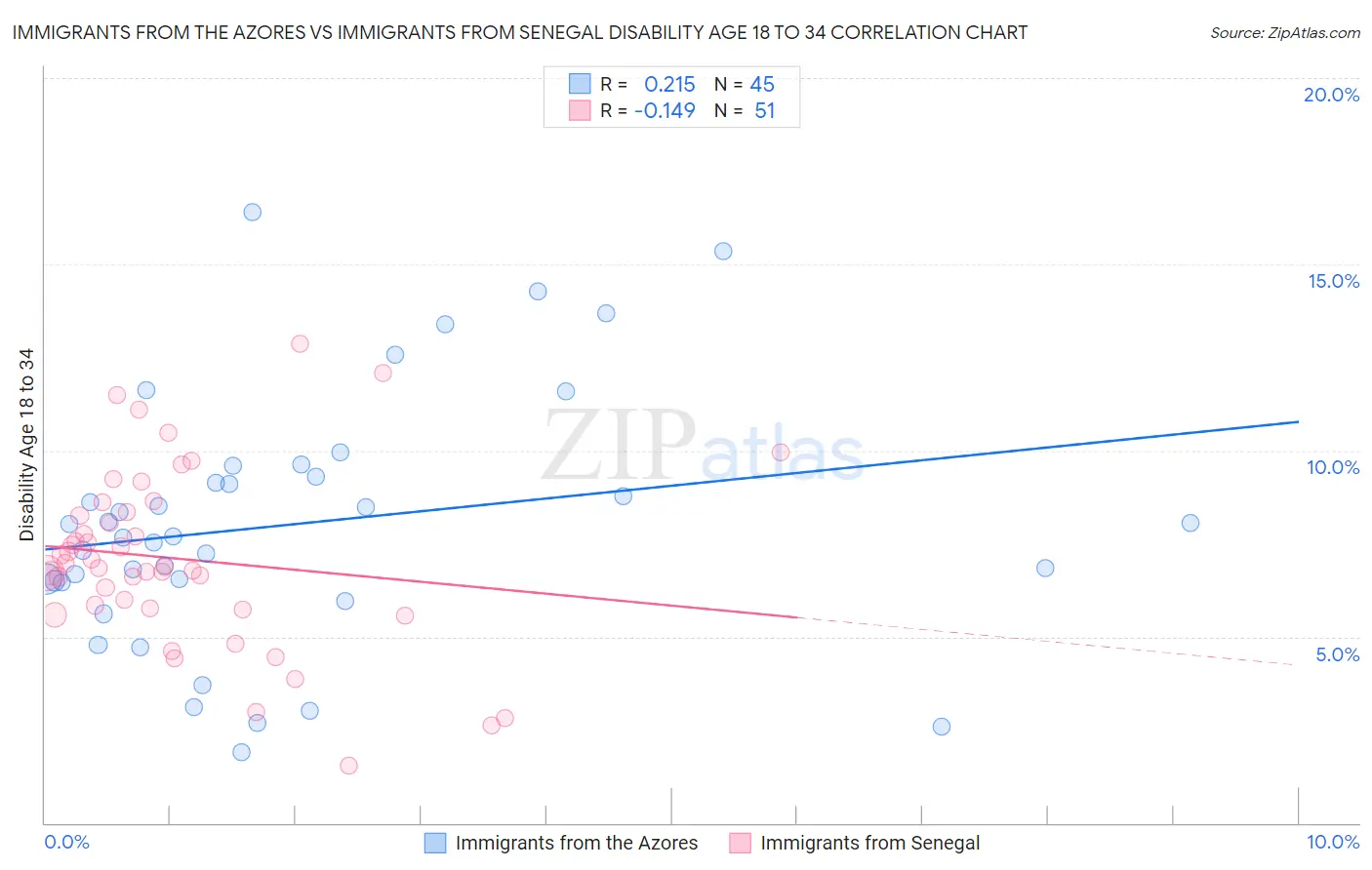 Immigrants from the Azores vs Immigrants from Senegal Disability Age 18 to 34