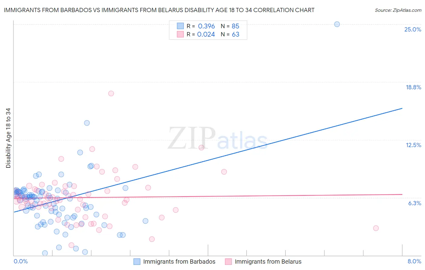 Immigrants from Barbados vs Immigrants from Belarus Disability Age 18 to 34