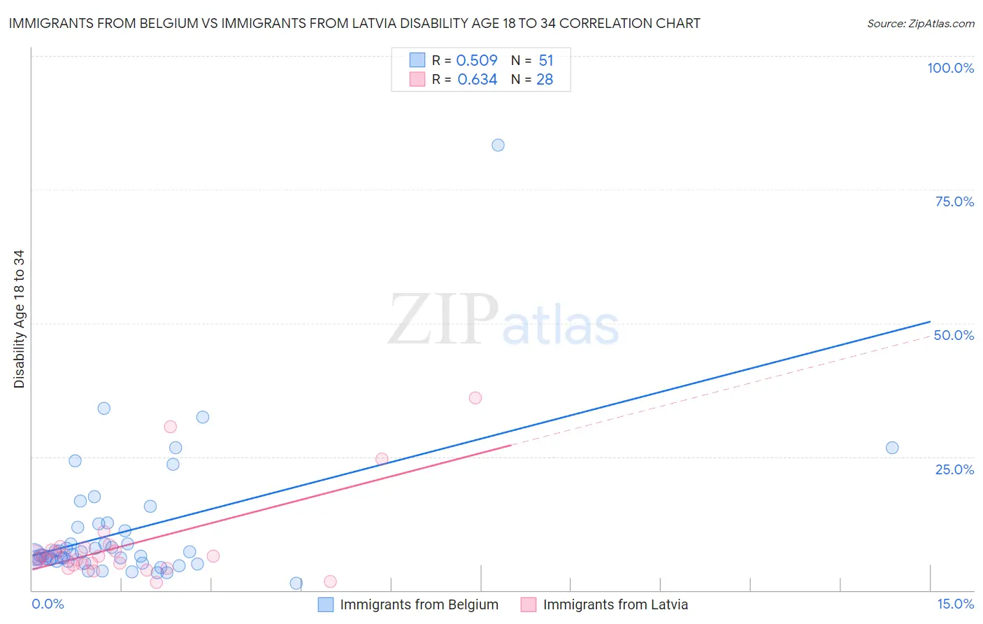 Immigrants from Belgium vs Immigrants from Latvia Disability Age 18 to 34