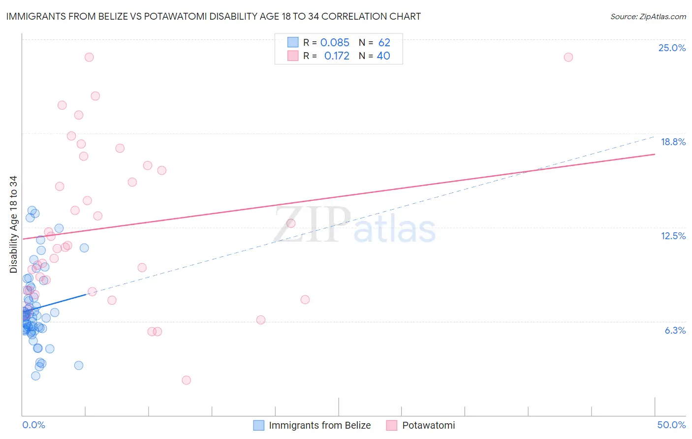 Immigrants from Belize vs Potawatomi Disability Age 18 to 34