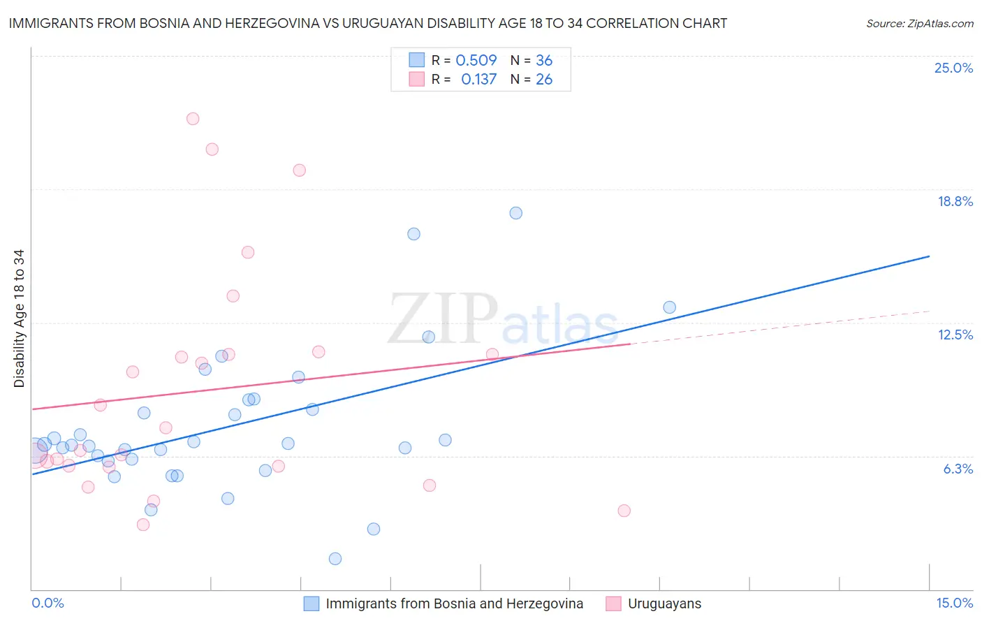 Immigrants from Bosnia and Herzegovina vs Uruguayan Disability Age 18 to 34