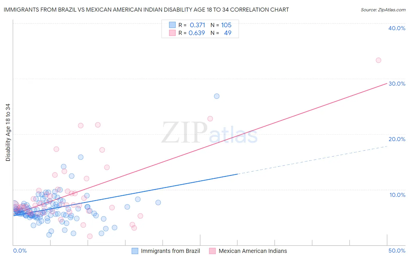 Immigrants from Brazil vs Mexican American Indian Disability Age 18 to 34