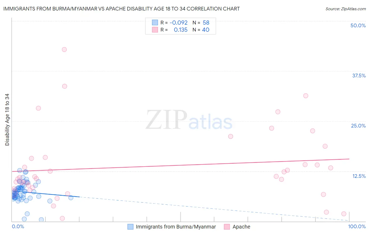 Immigrants from Burma/Myanmar vs Apache Disability Age 18 to 34