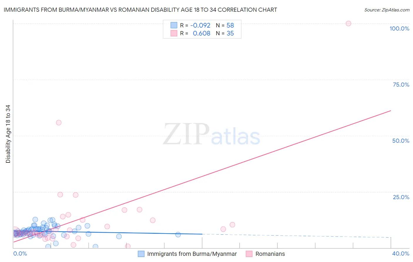 Immigrants from Burma/Myanmar vs Romanian Disability Age 18 to 34