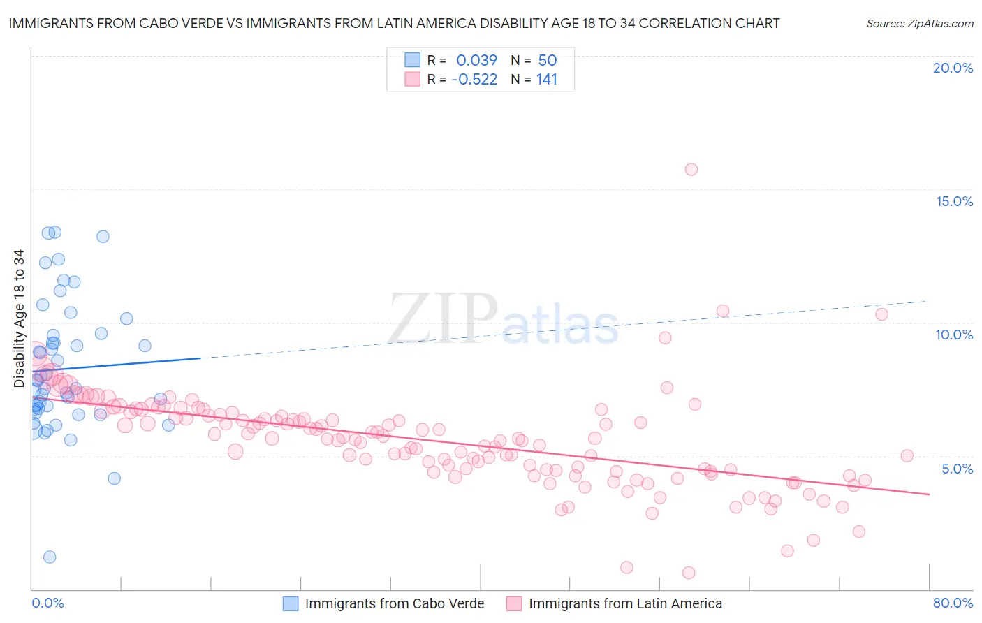 Immigrants from Cabo Verde vs Immigrants from Latin America Disability Age 18 to 34