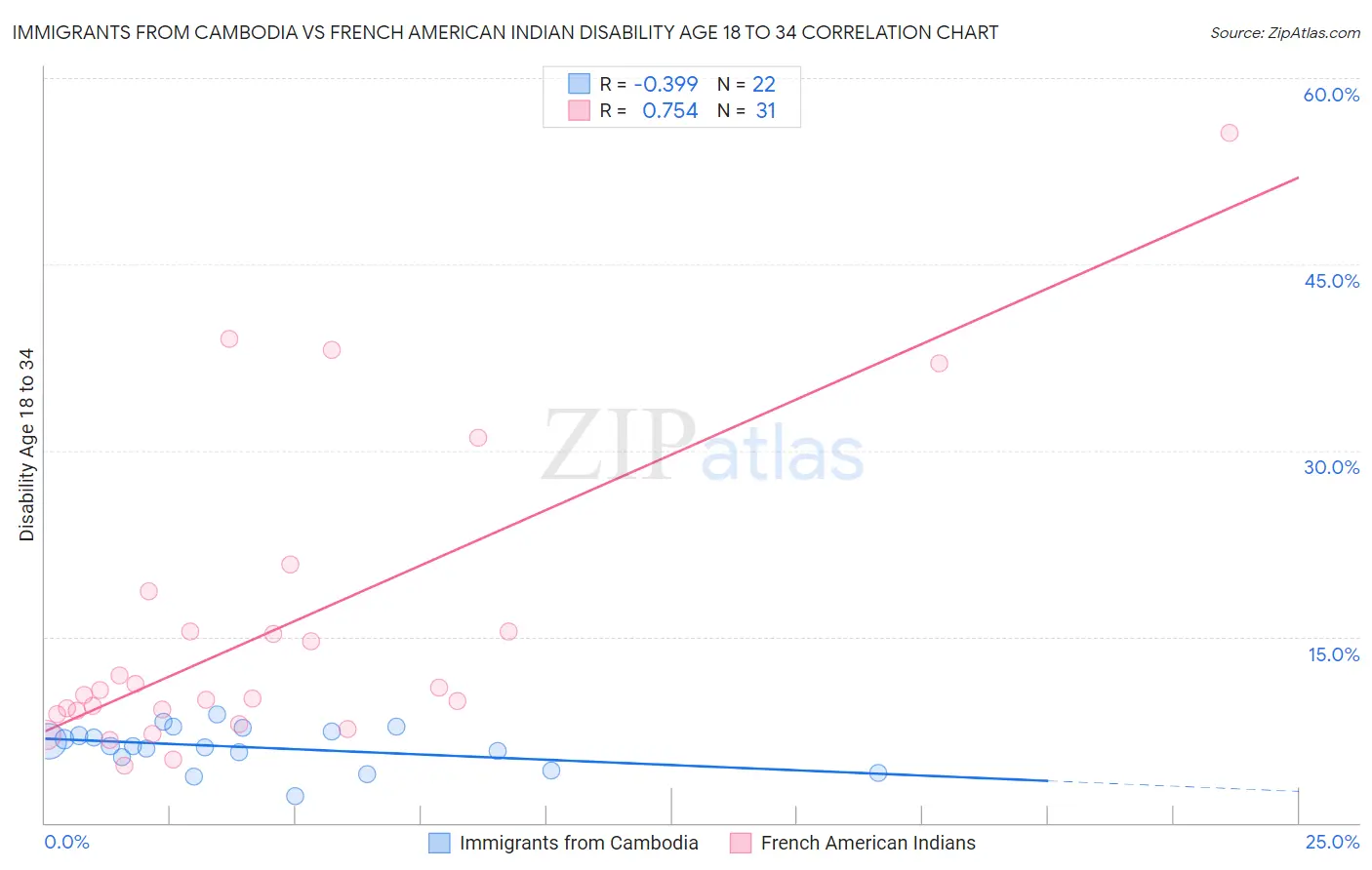 Immigrants from Cambodia vs French American Indian Disability Age 18 to 34