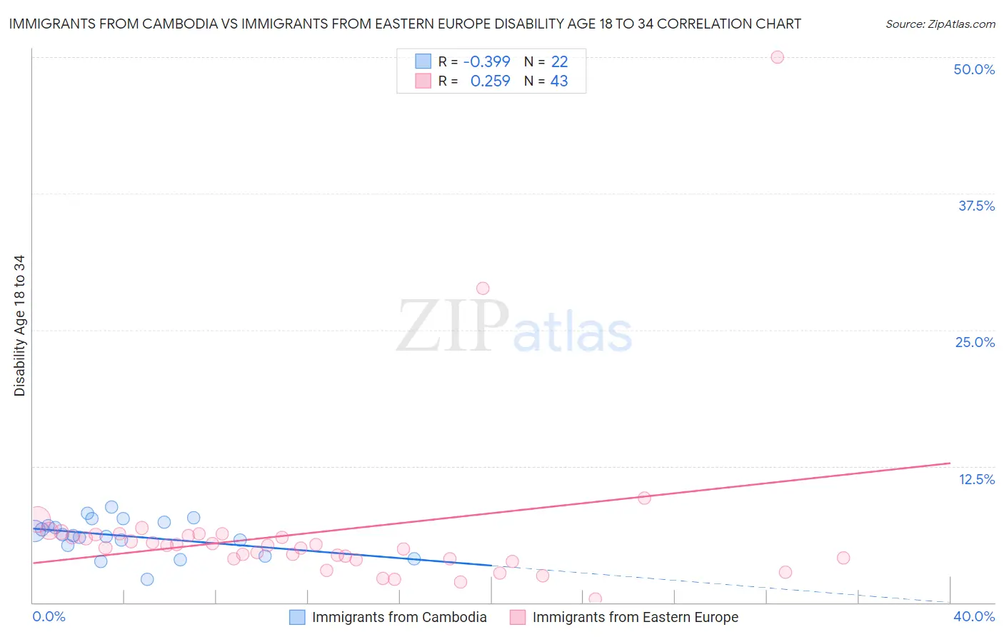 Immigrants from Cambodia vs Immigrants from Eastern Europe Disability Age 18 to 34