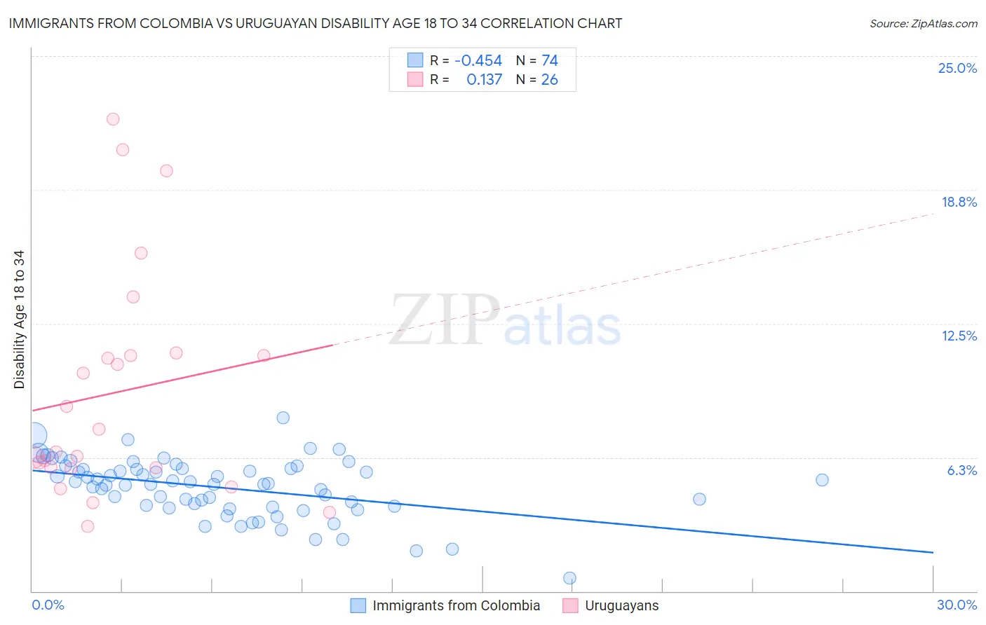 Immigrants from Colombia vs Uruguayan Disability Age 18 to 34