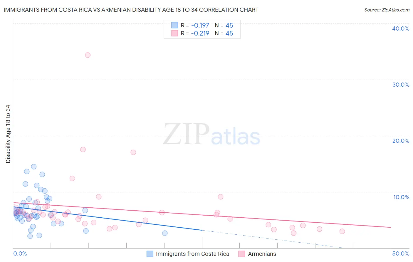 Immigrants from Costa Rica vs Armenian Disability Age 18 to 34