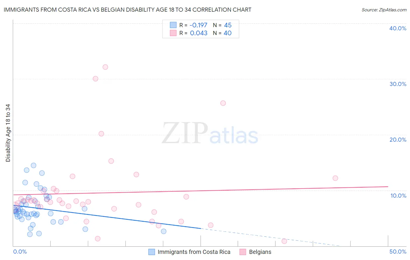 Immigrants from Costa Rica vs Belgian Disability Age 18 to 34