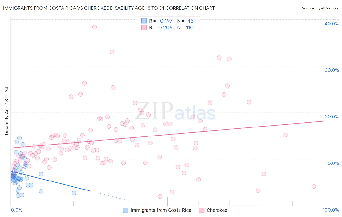 Immigrants from Costa Rica vs Cherokee Disability Age 18 to 34