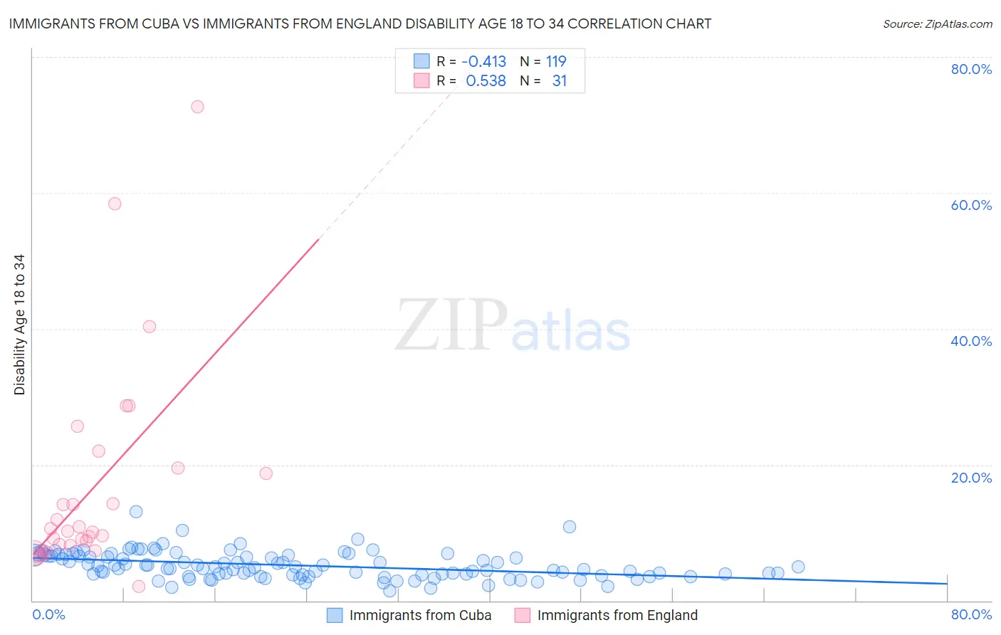 Immigrants from Cuba vs Immigrants from England Disability Age 18 to 34