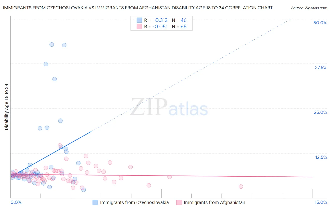 Immigrants from Czechoslovakia vs Immigrants from Afghanistan Disability Age 18 to 34