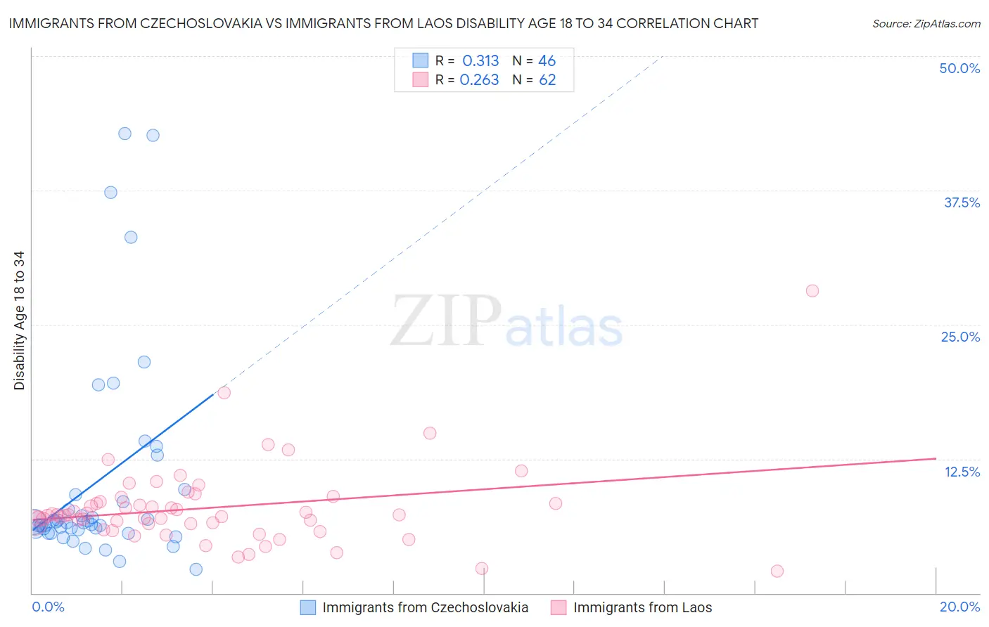 Immigrants from Czechoslovakia vs Immigrants from Laos Disability Age 18 to 34