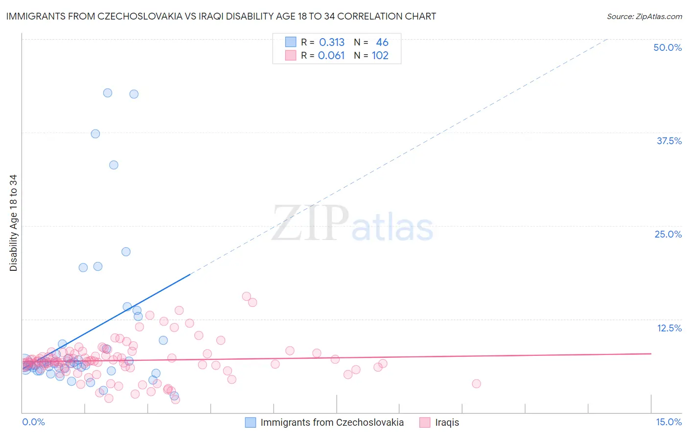 Immigrants from Czechoslovakia vs Iraqi Disability Age 18 to 34