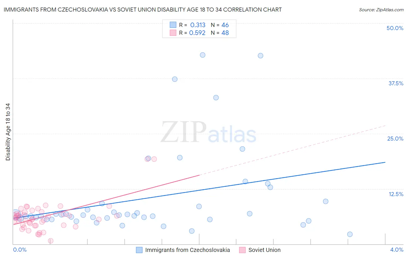 Immigrants from Czechoslovakia vs Soviet Union Disability Age 18 to 34