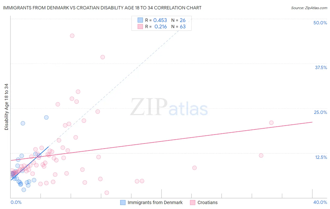 Immigrants from Denmark vs Croatian Disability Age 18 to 34