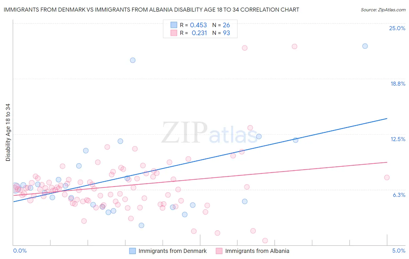 Immigrants from Denmark vs Immigrants from Albania Disability Age 18 to 34