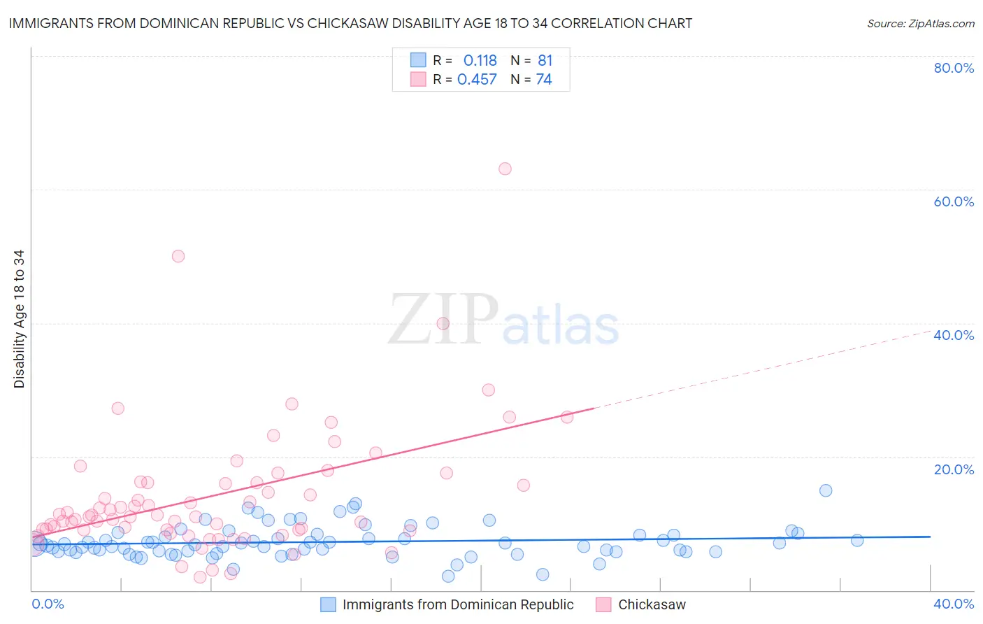 Immigrants from Dominican Republic vs Chickasaw Disability Age 18 to 34