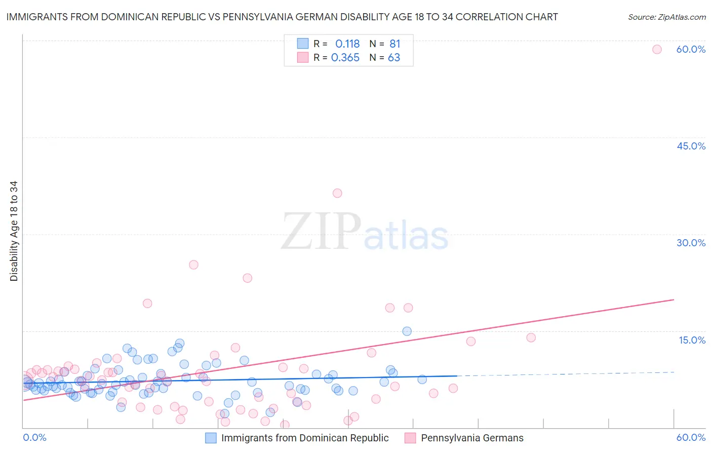 Immigrants from Dominican Republic vs Pennsylvania German Disability Age 18 to 34