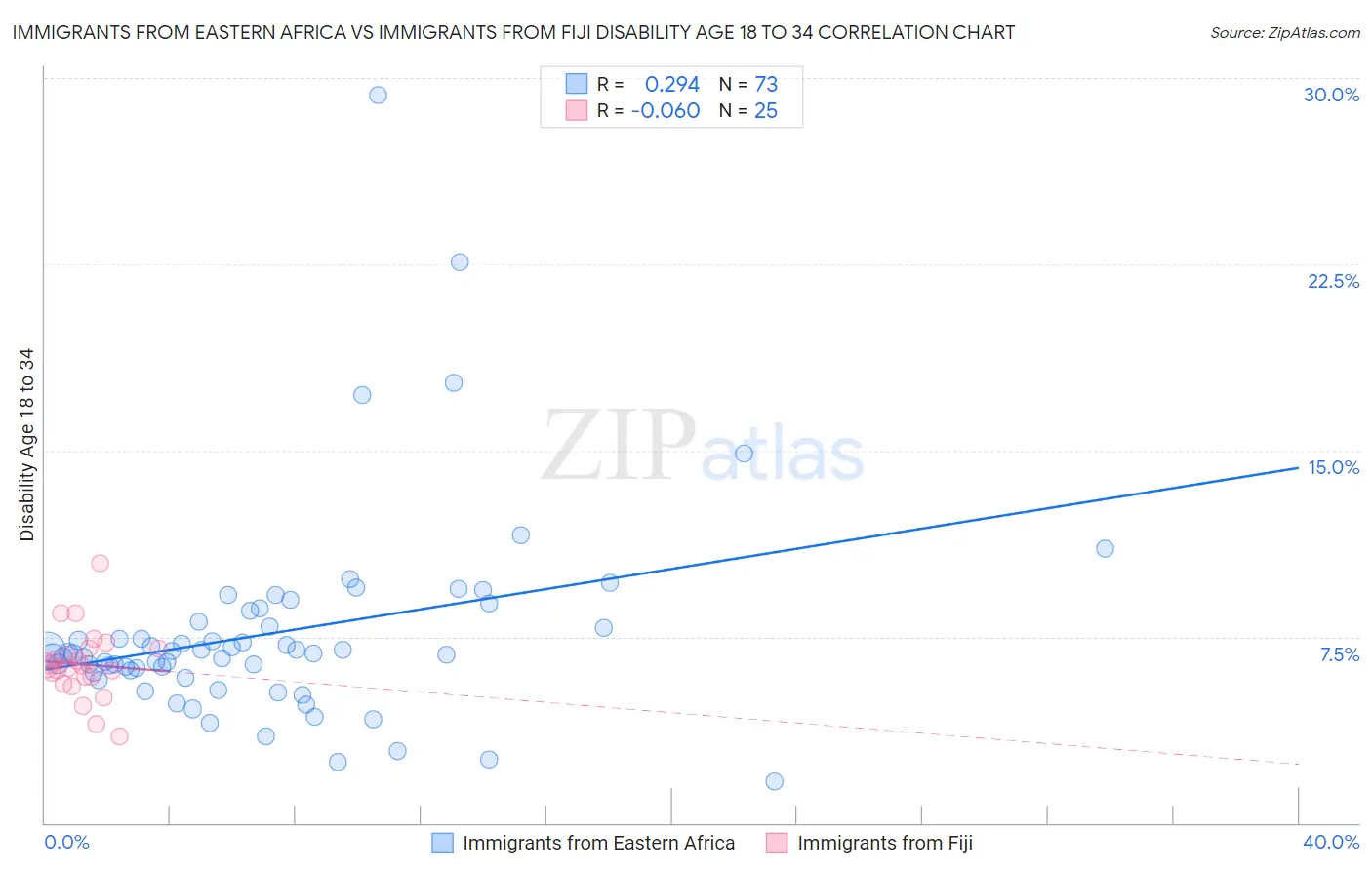 Immigrants from Eastern Africa vs Immigrants from Fiji Disability Age 18 to 34