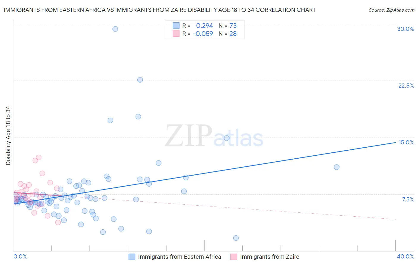 Immigrants from Eastern Africa vs Immigrants from Zaire Disability Age 18 to 34