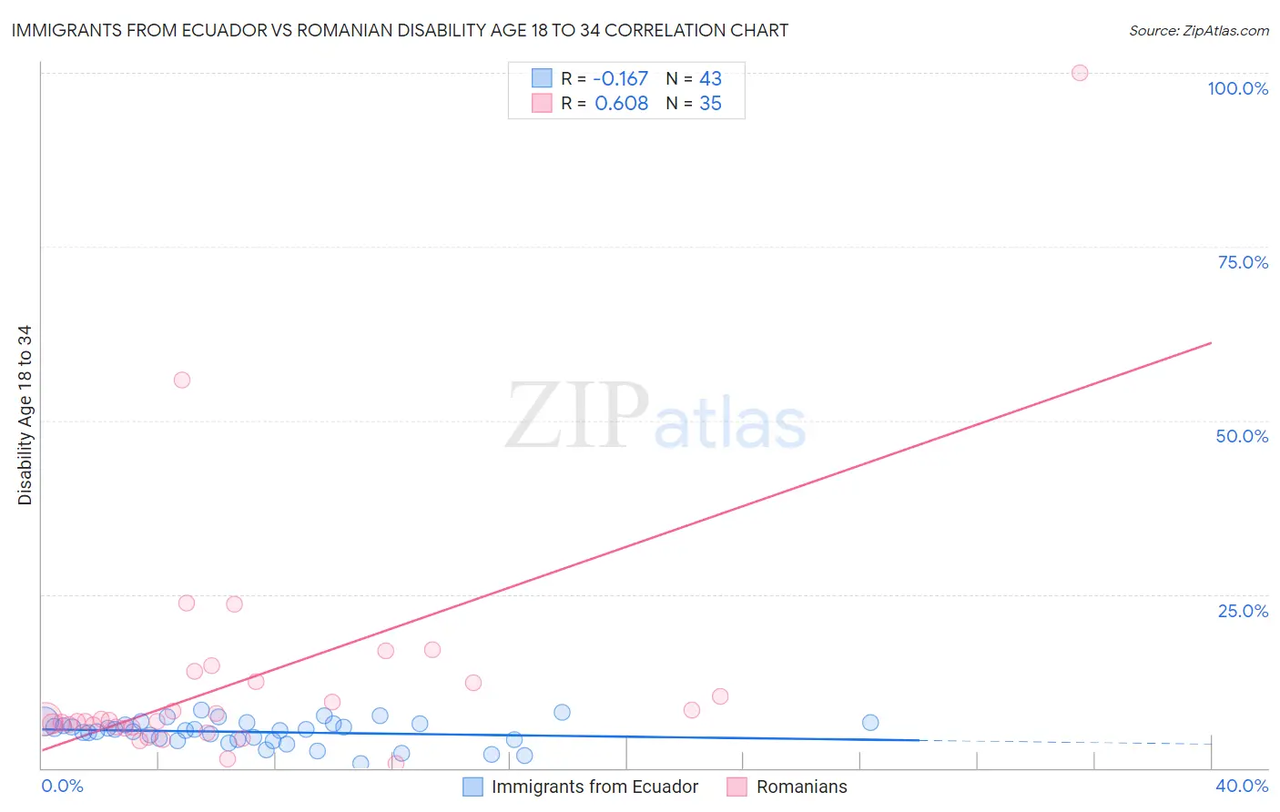 Immigrants from Ecuador vs Romanian Disability Age 18 to 34