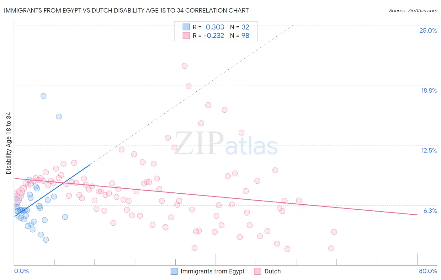 Immigrants from Egypt vs Dutch Disability Age 18 to 34