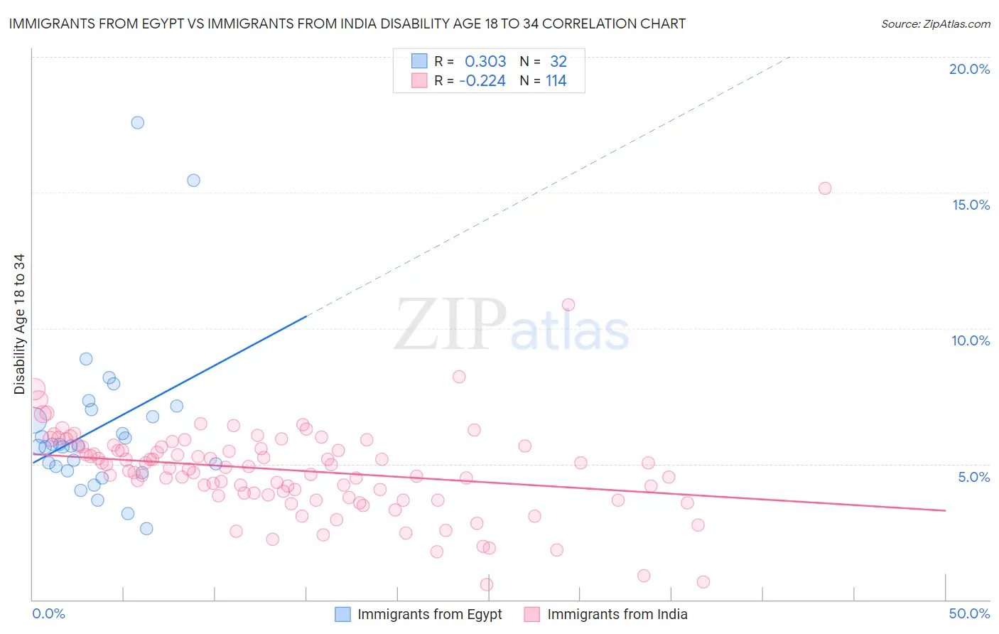 Immigrants from Egypt vs Immigrants from India Disability Age 18 to 34