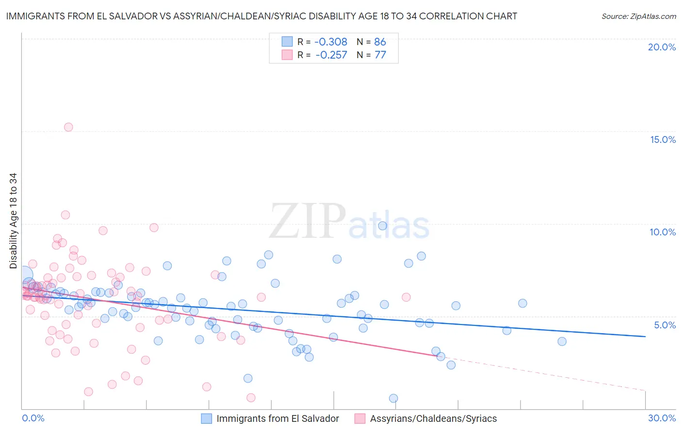 Immigrants from El Salvador vs Assyrian/Chaldean/Syriac Disability Age 18 to 34