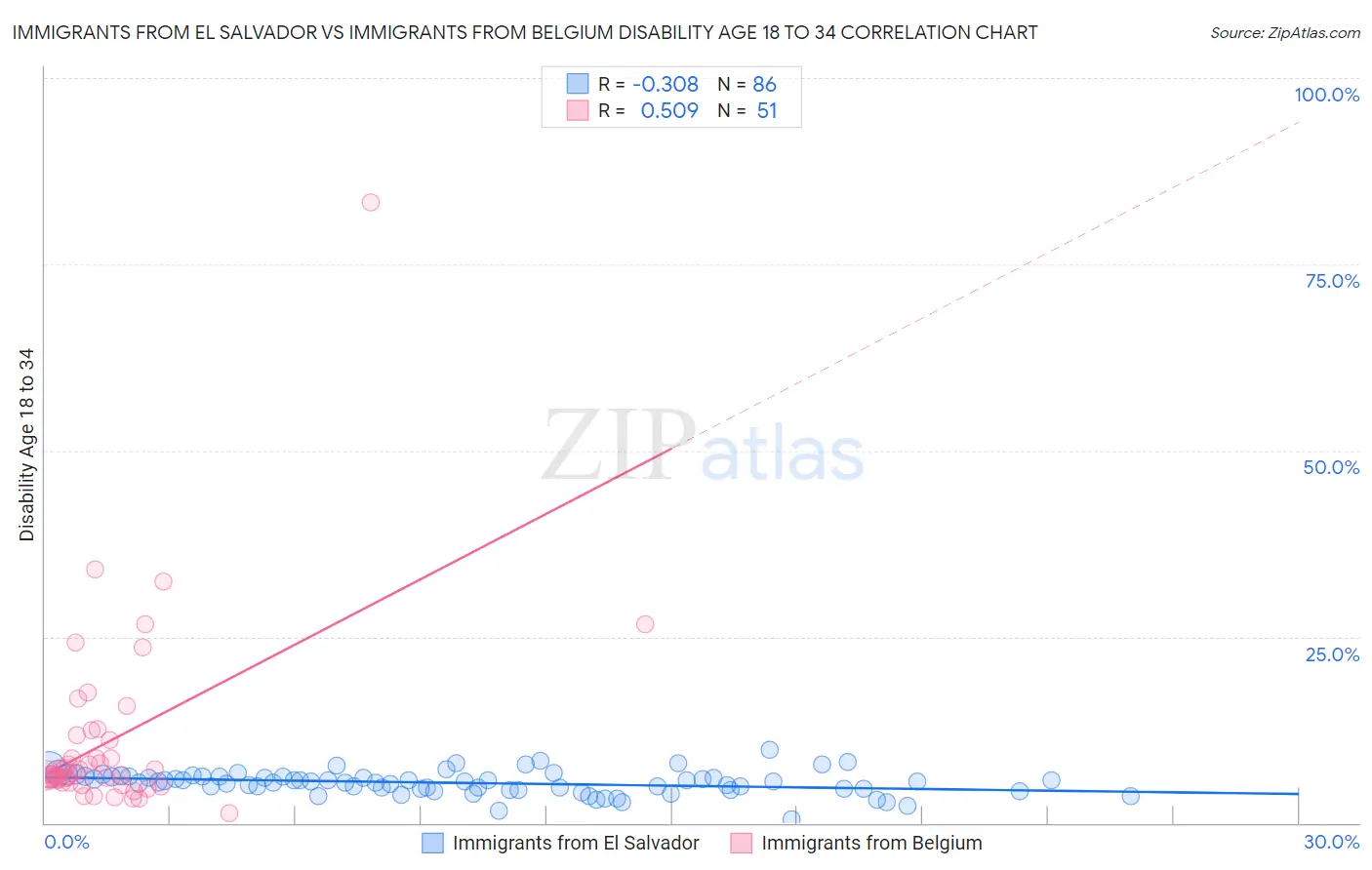 Immigrants from El Salvador vs Immigrants from Belgium Disability Age 18 to 34