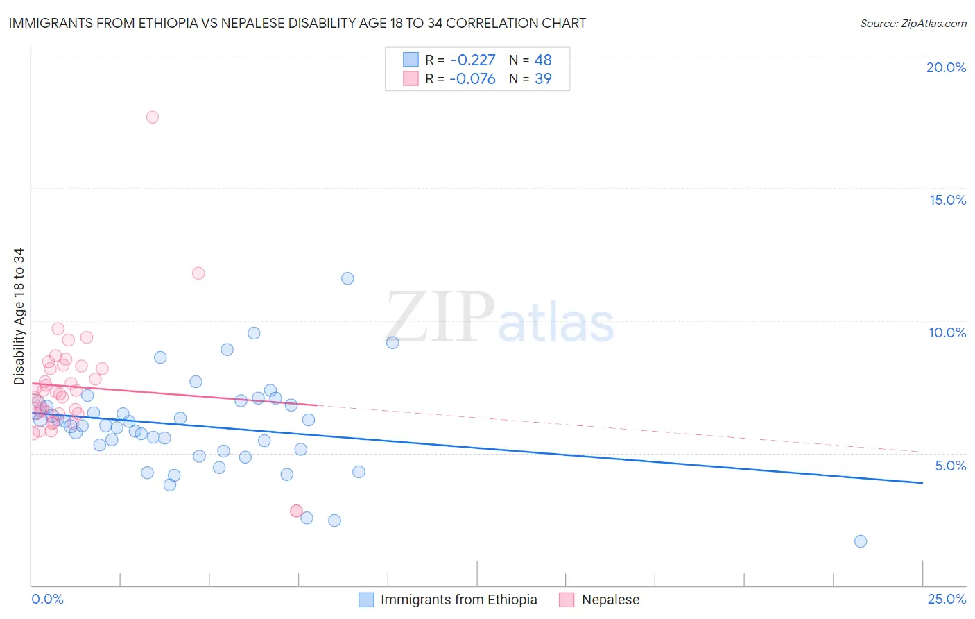 Immigrants from Ethiopia vs Nepalese Disability Age 18 to 34