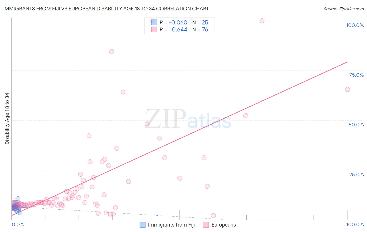 Immigrants from Fiji vs European Disability Age 18 to 34