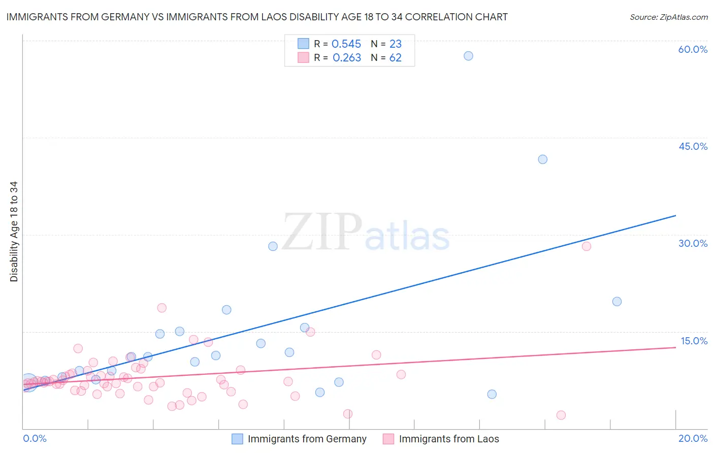 Immigrants from Germany vs Immigrants from Laos Disability Age 18 to 34