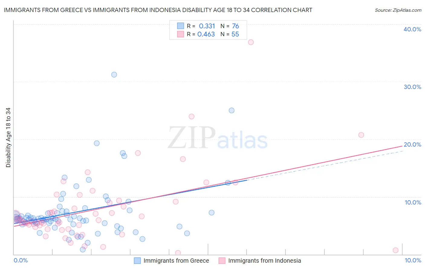 Immigrants from Greece vs Immigrants from Indonesia Disability Age 18 to 34