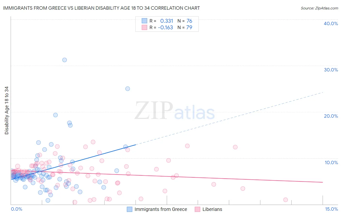 Immigrants from Greece vs Liberian Disability Age 18 to 34