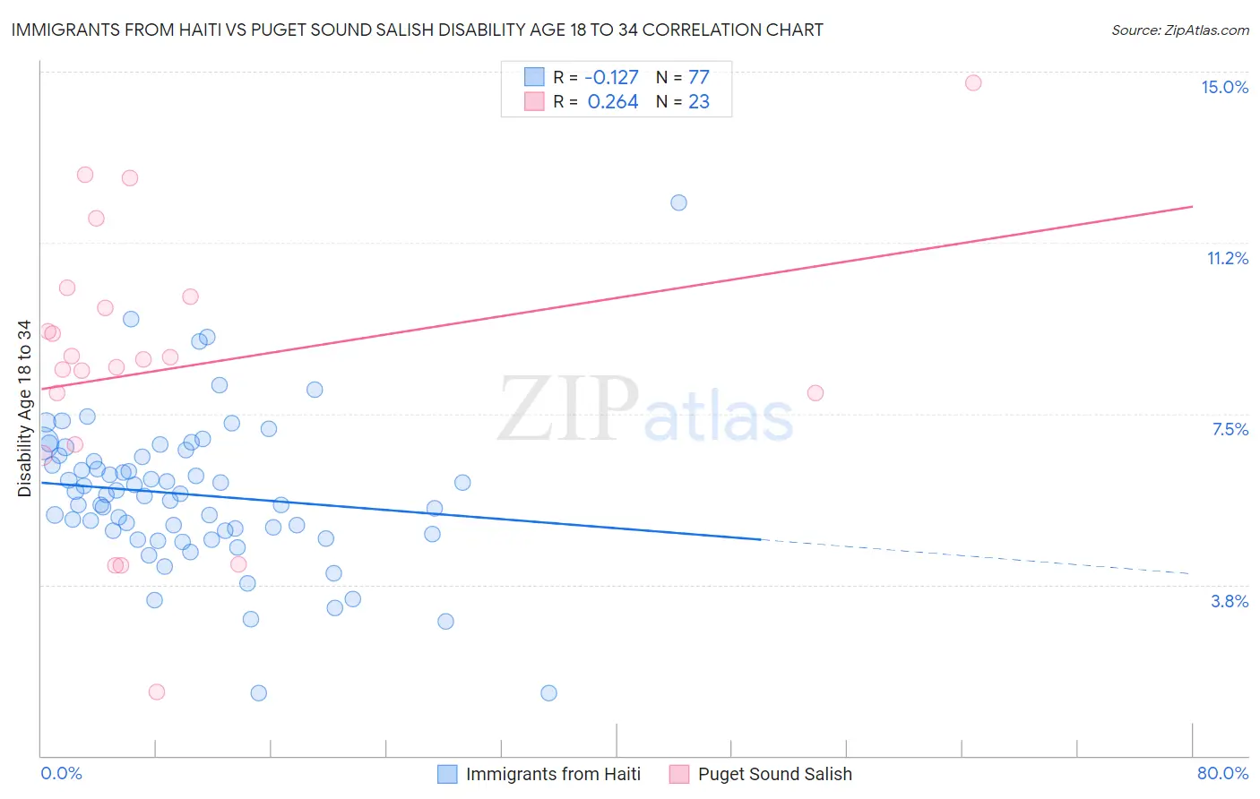 Immigrants from Haiti vs Puget Sound Salish Disability Age 18 to 34