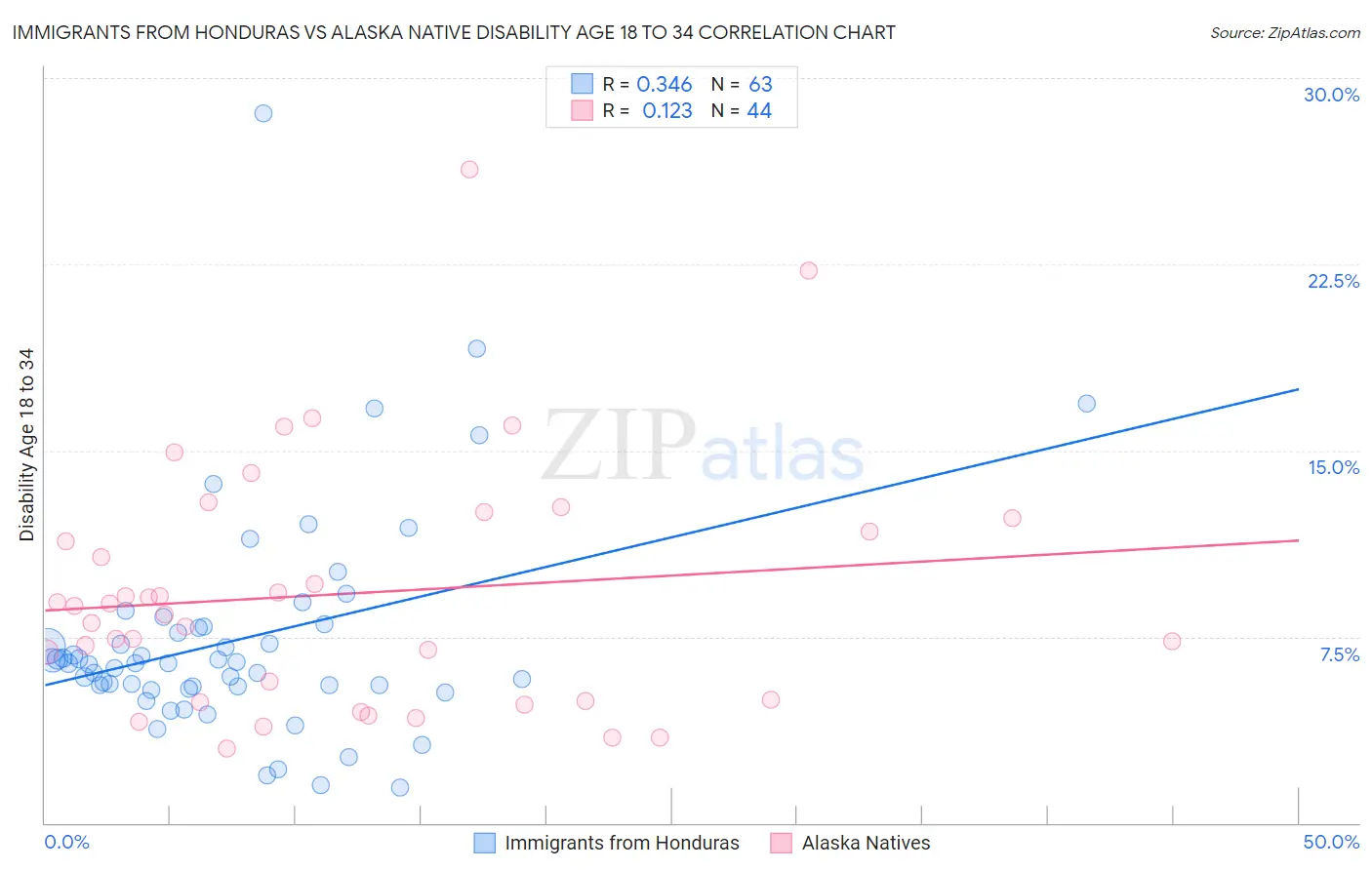 Immigrants from Honduras vs Alaska Native Disability Age 18 to 34